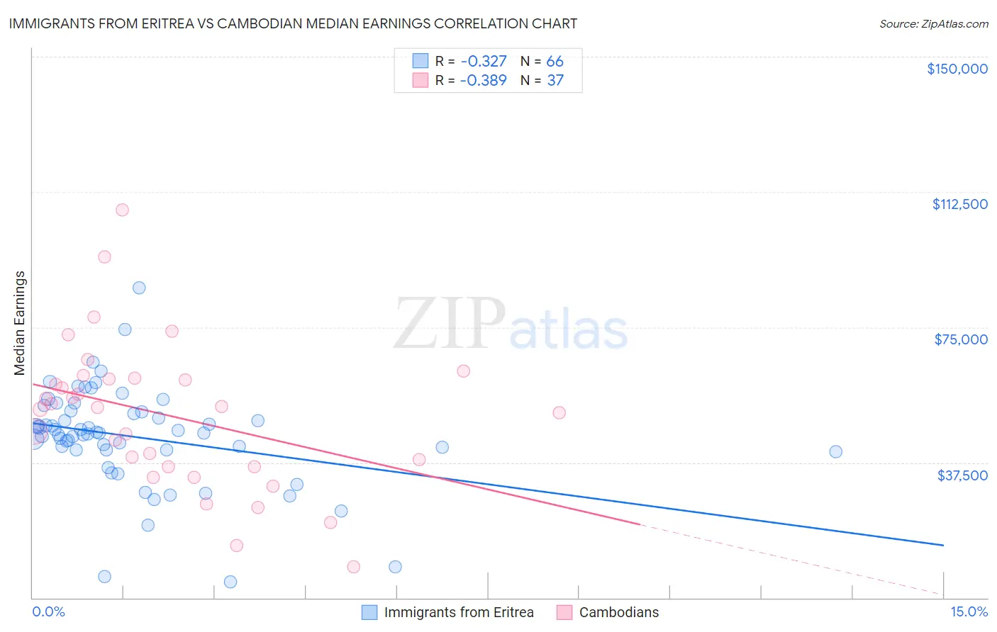 Immigrants from Eritrea vs Cambodian Median Earnings