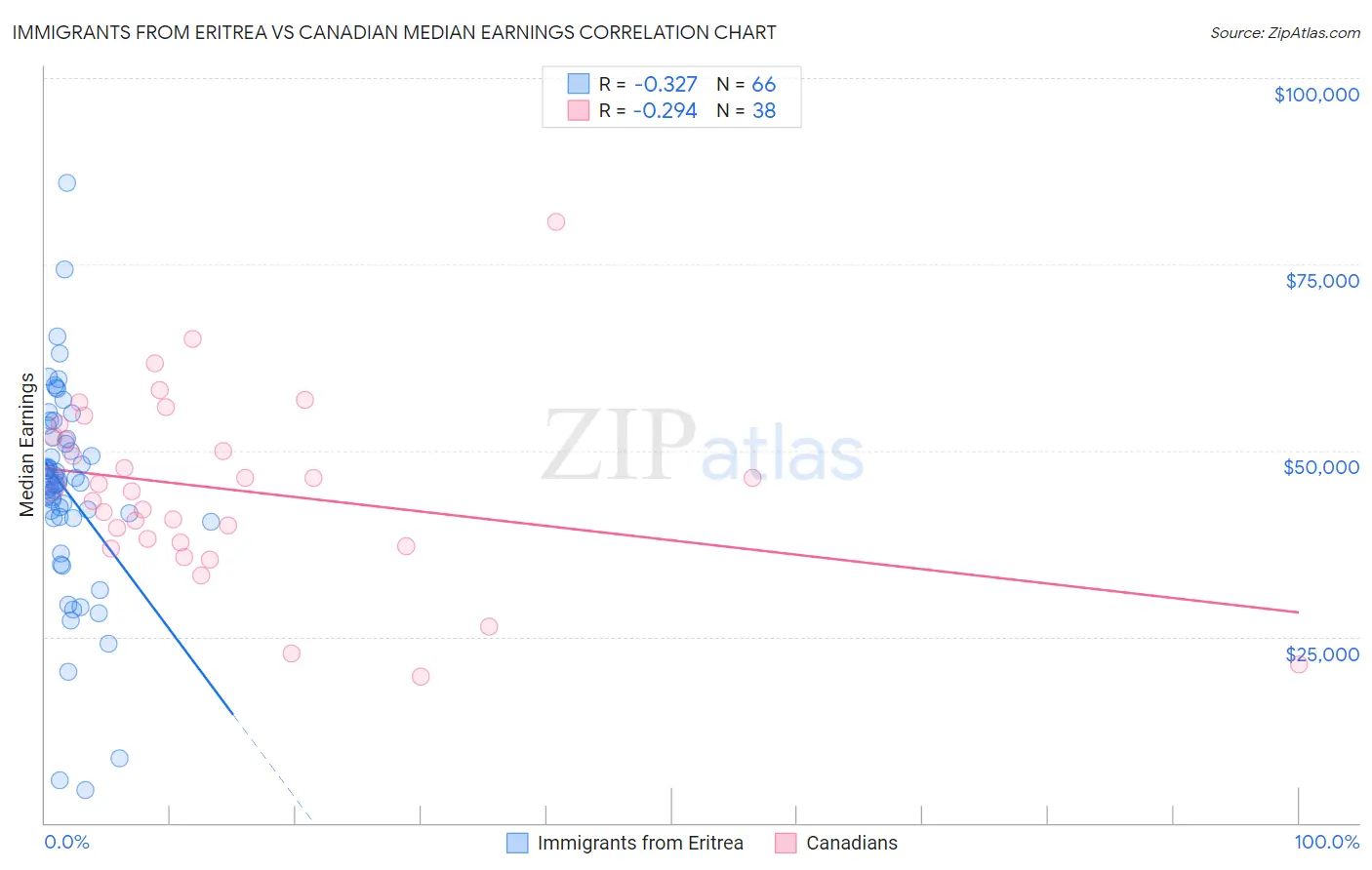 Immigrants from Eritrea vs Canadian Median Earnings
