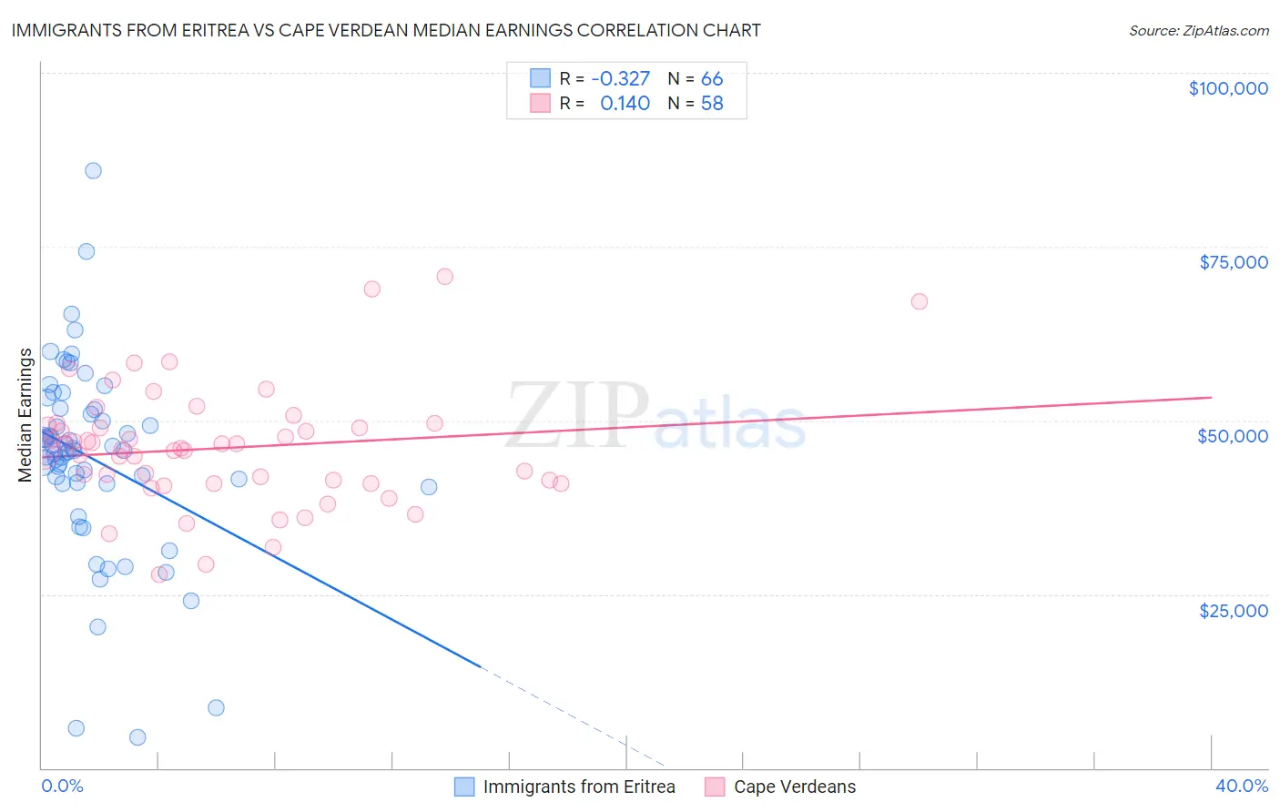 Immigrants from Eritrea vs Cape Verdean Median Earnings