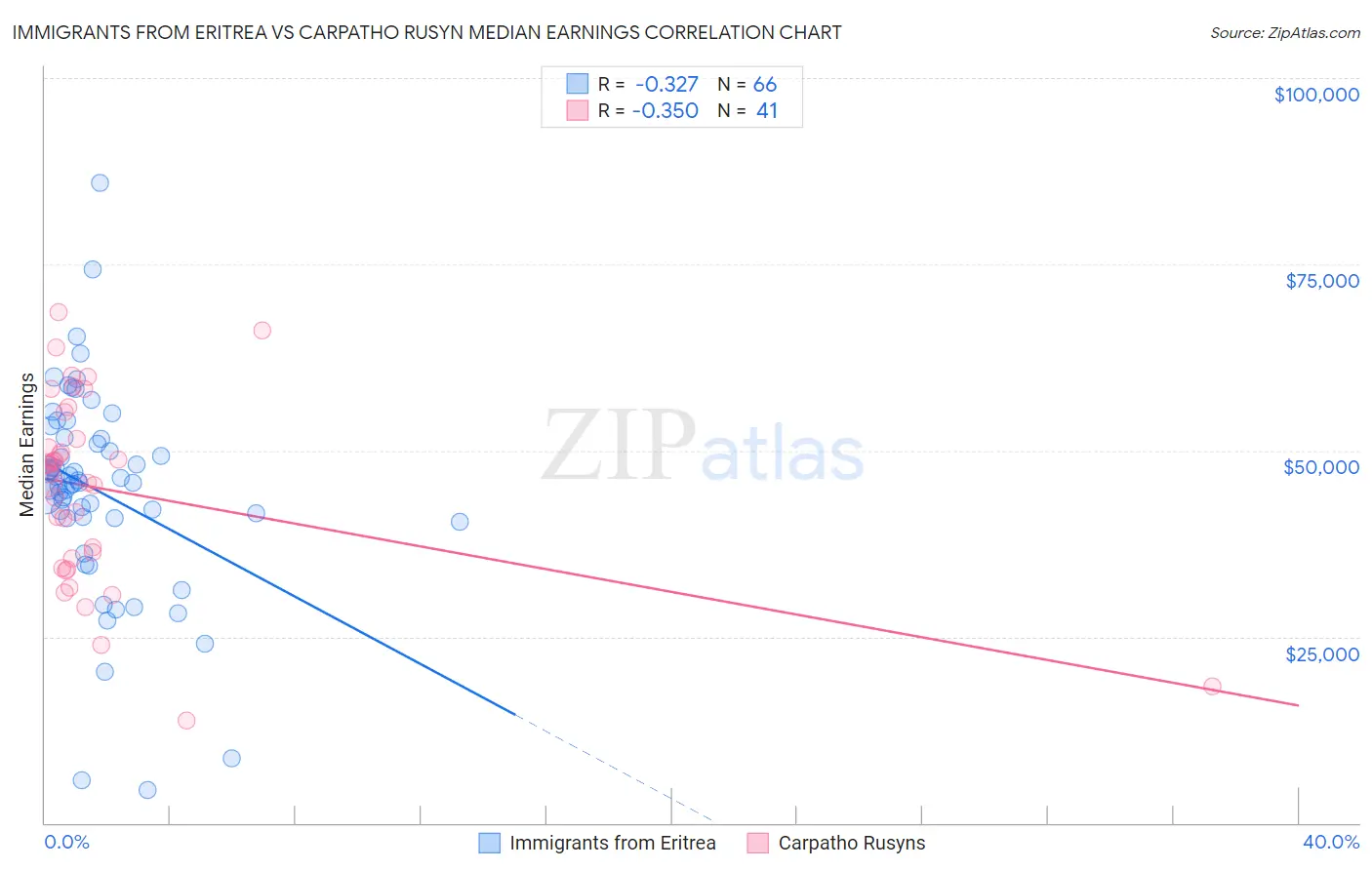 Immigrants from Eritrea vs Carpatho Rusyn Median Earnings