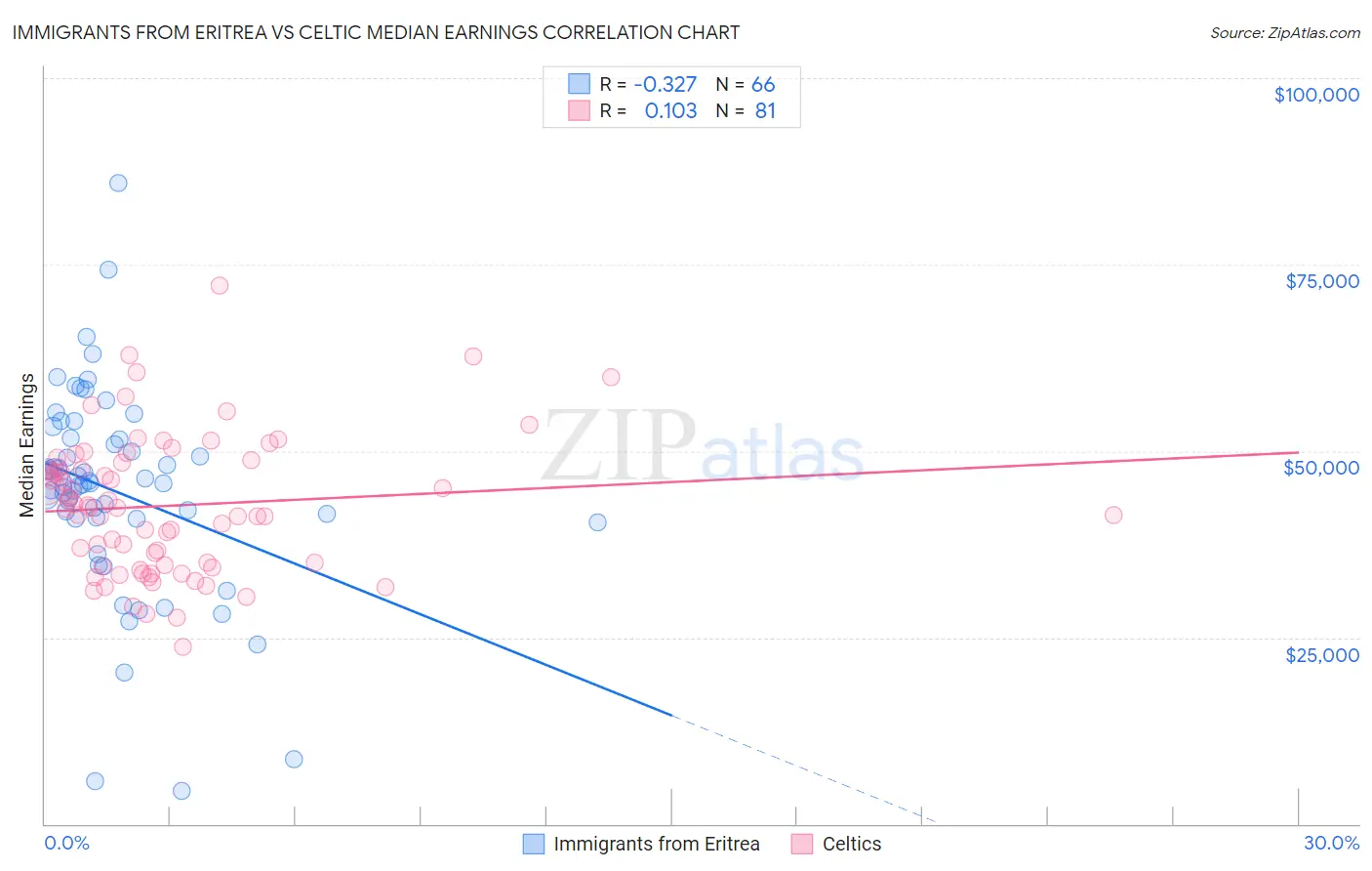 Immigrants from Eritrea vs Celtic Median Earnings