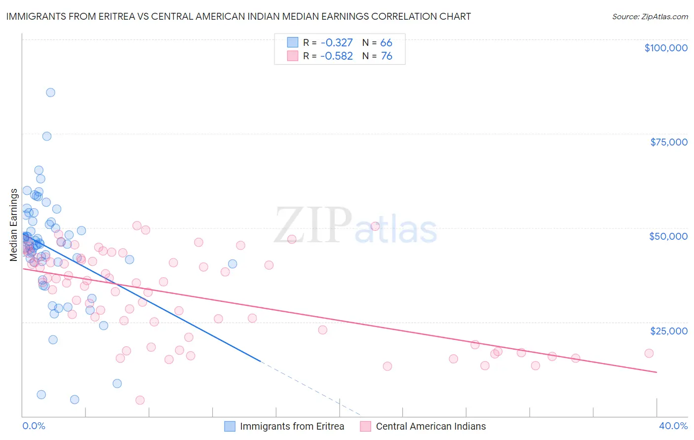 Immigrants from Eritrea vs Central American Indian Median Earnings