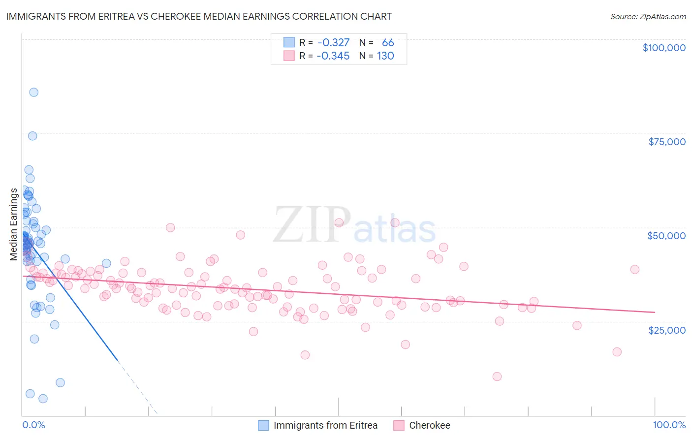 Immigrants from Eritrea vs Cherokee Median Earnings
