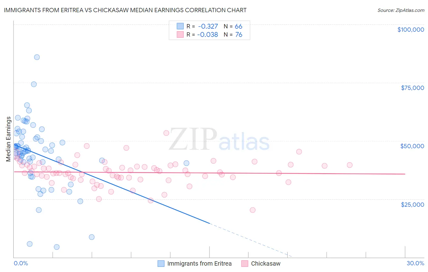 Immigrants from Eritrea vs Chickasaw Median Earnings