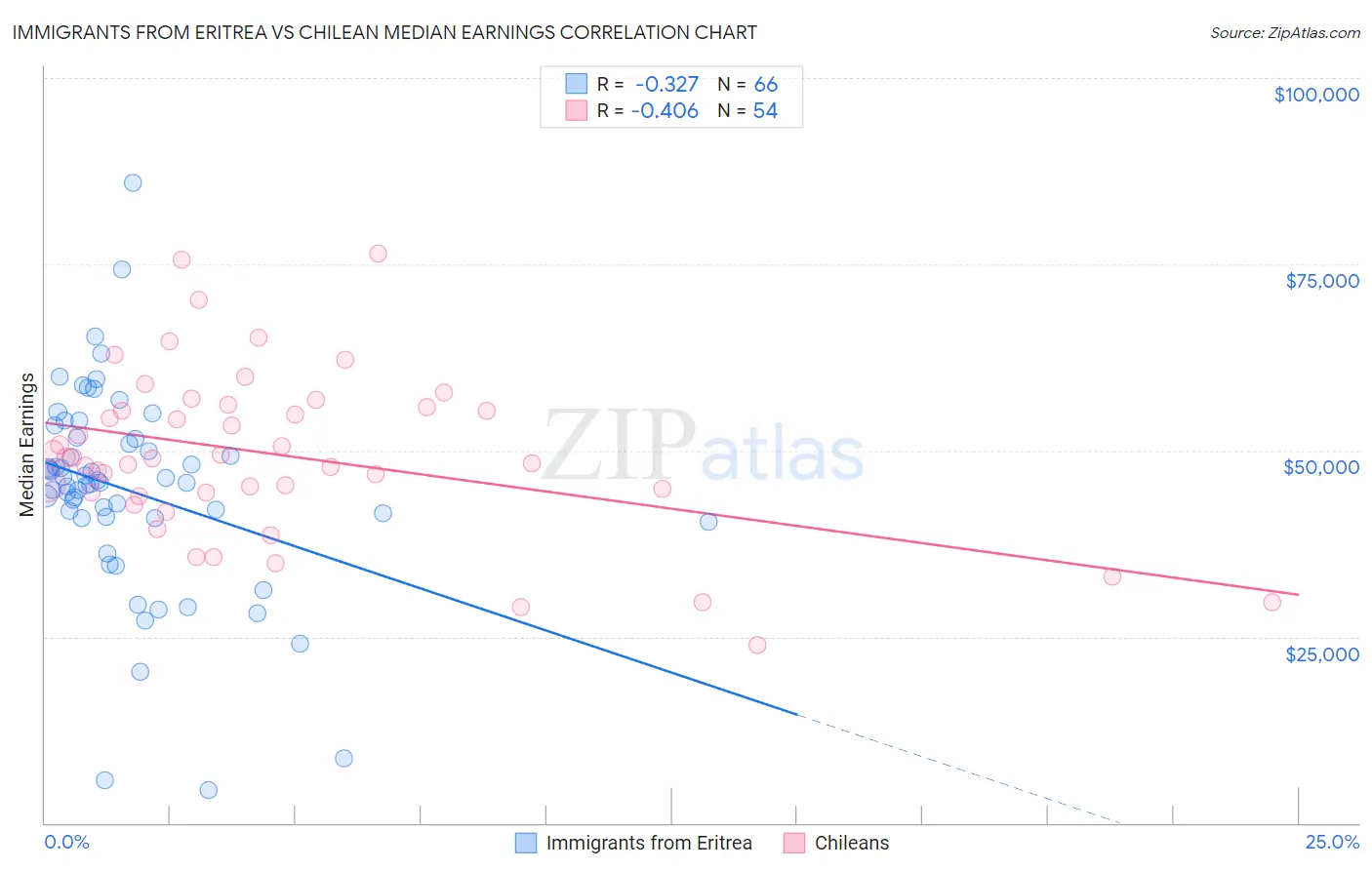 Immigrants from Eritrea vs Chilean Median Earnings