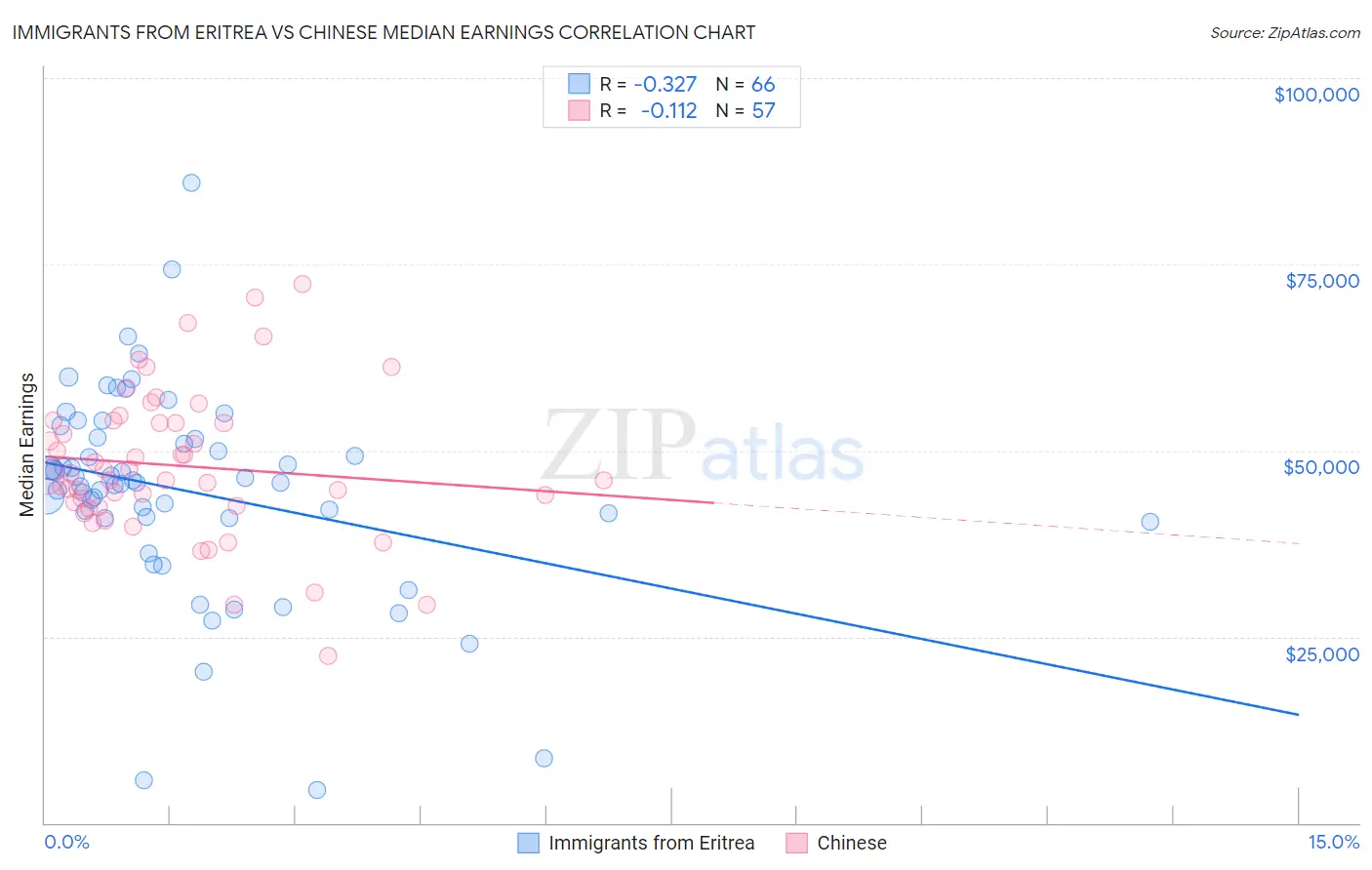 Immigrants from Eritrea vs Chinese Median Earnings
