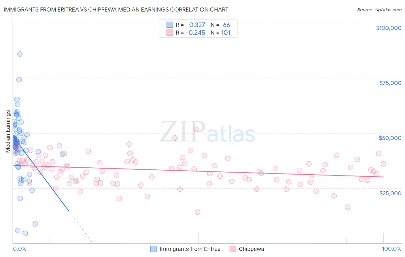 Immigrants from Eritrea vs Chippewa Median Earnings