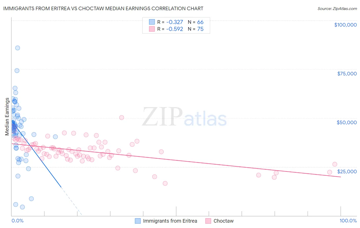 Immigrants from Eritrea vs Choctaw Median Earnings