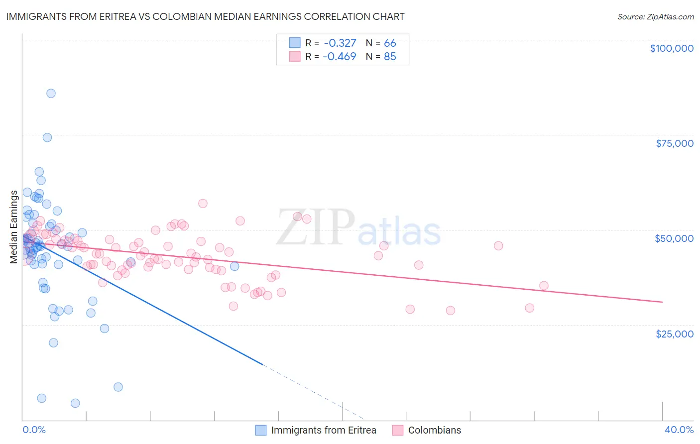 Immigrants from Eritrea vs Colombian Median Earnings