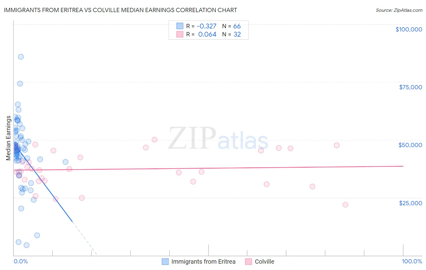 Immigrants from Eritrea vs Colville Median Earnings