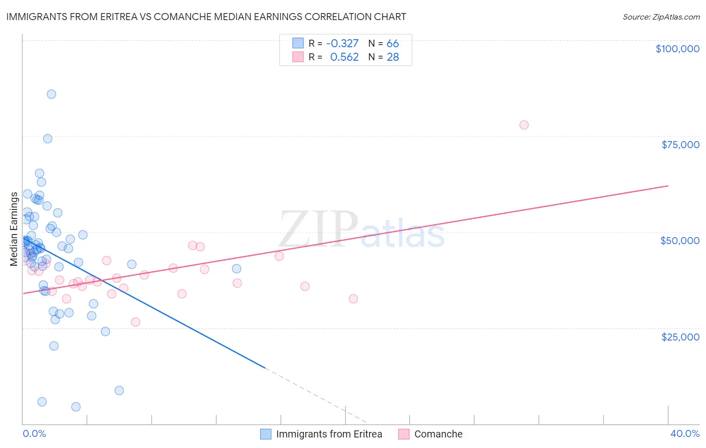 Immigrants from Eritrea vs Comanche Median Earnings