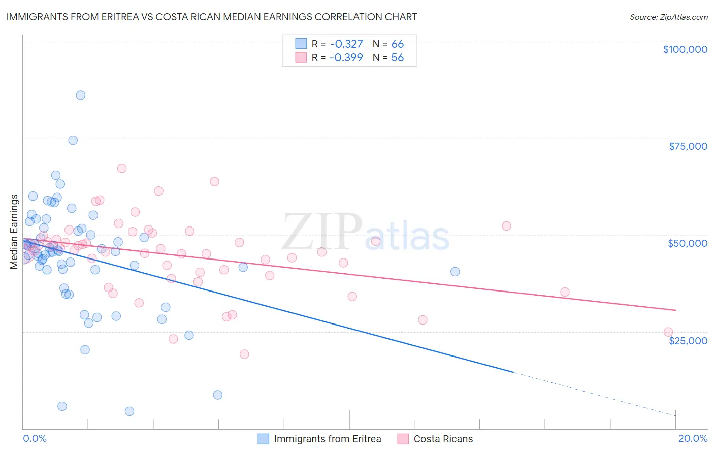 Immigrants from Eritrea vs Costa Rican Median Earnings