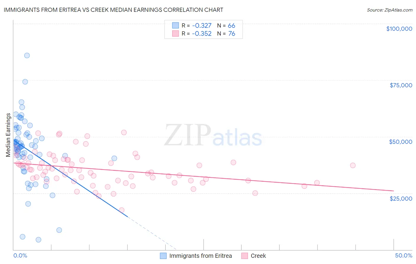 Immigrants from Eritrea vs Creek Median Earnings