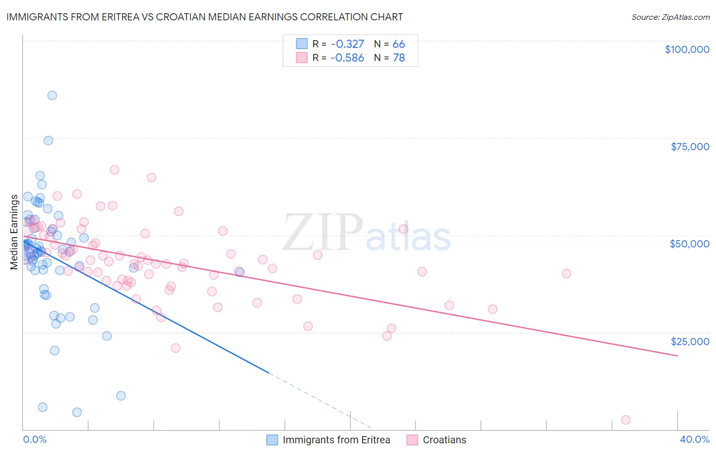 Immigrants from Eritrea vs Croatian Median Earnings