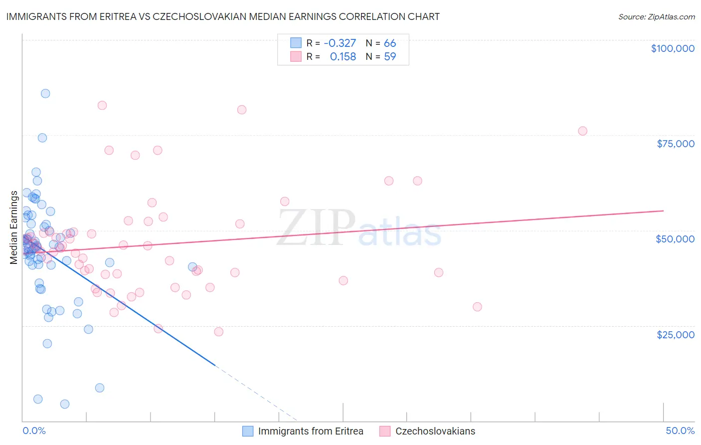 Immigrants from Eritrea vs Czechoslovakian Median Earnings