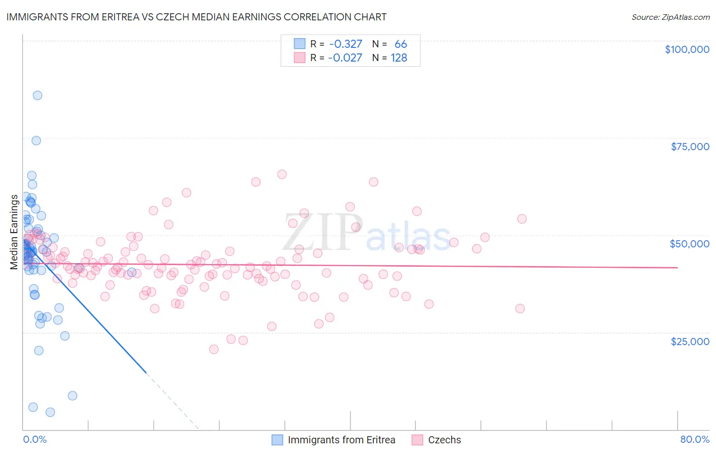 Immigrants from Eritrea vs Czech Median Earnings