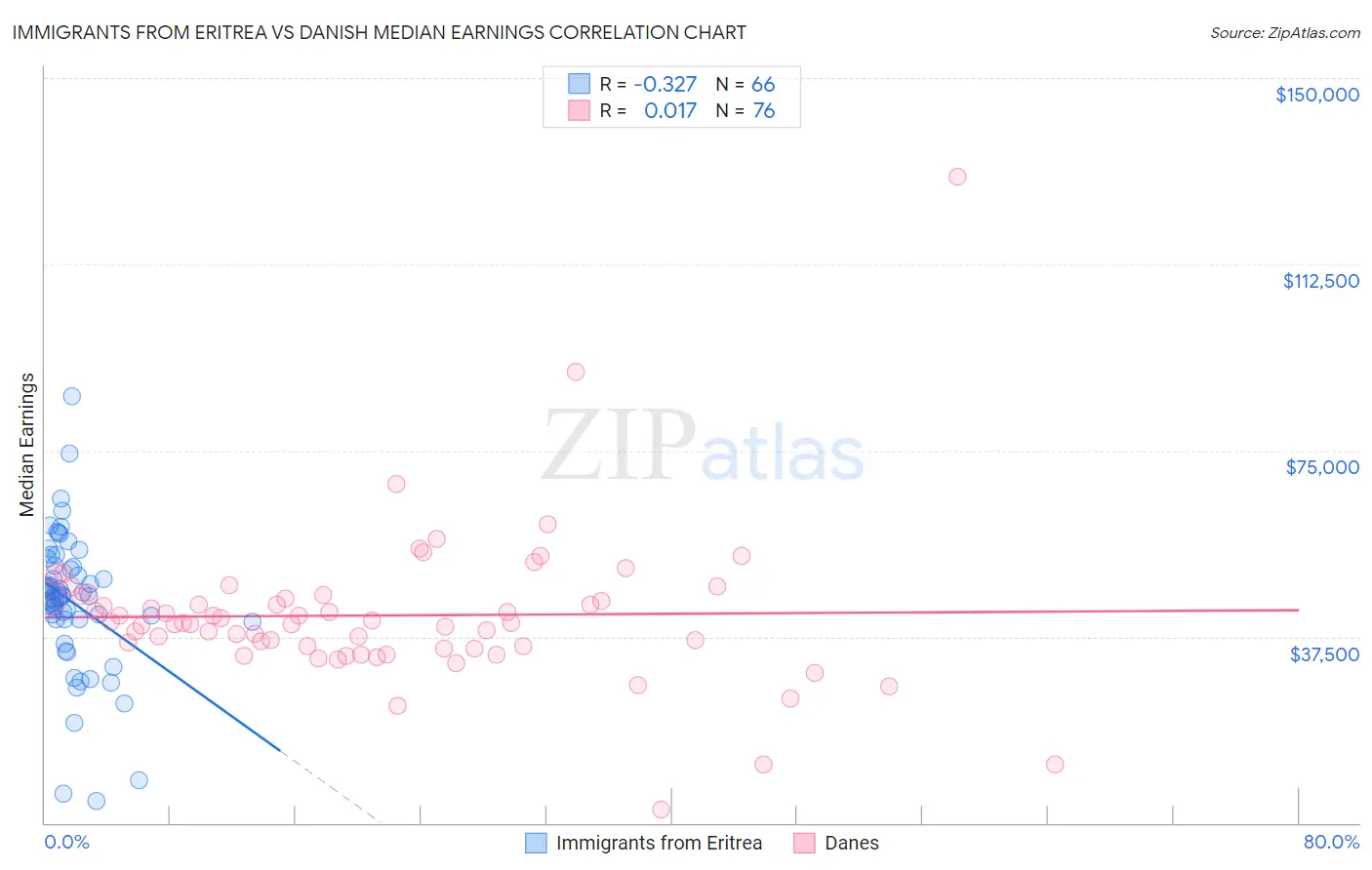 Immigrants from Eritrea vs Danish Median Earnings