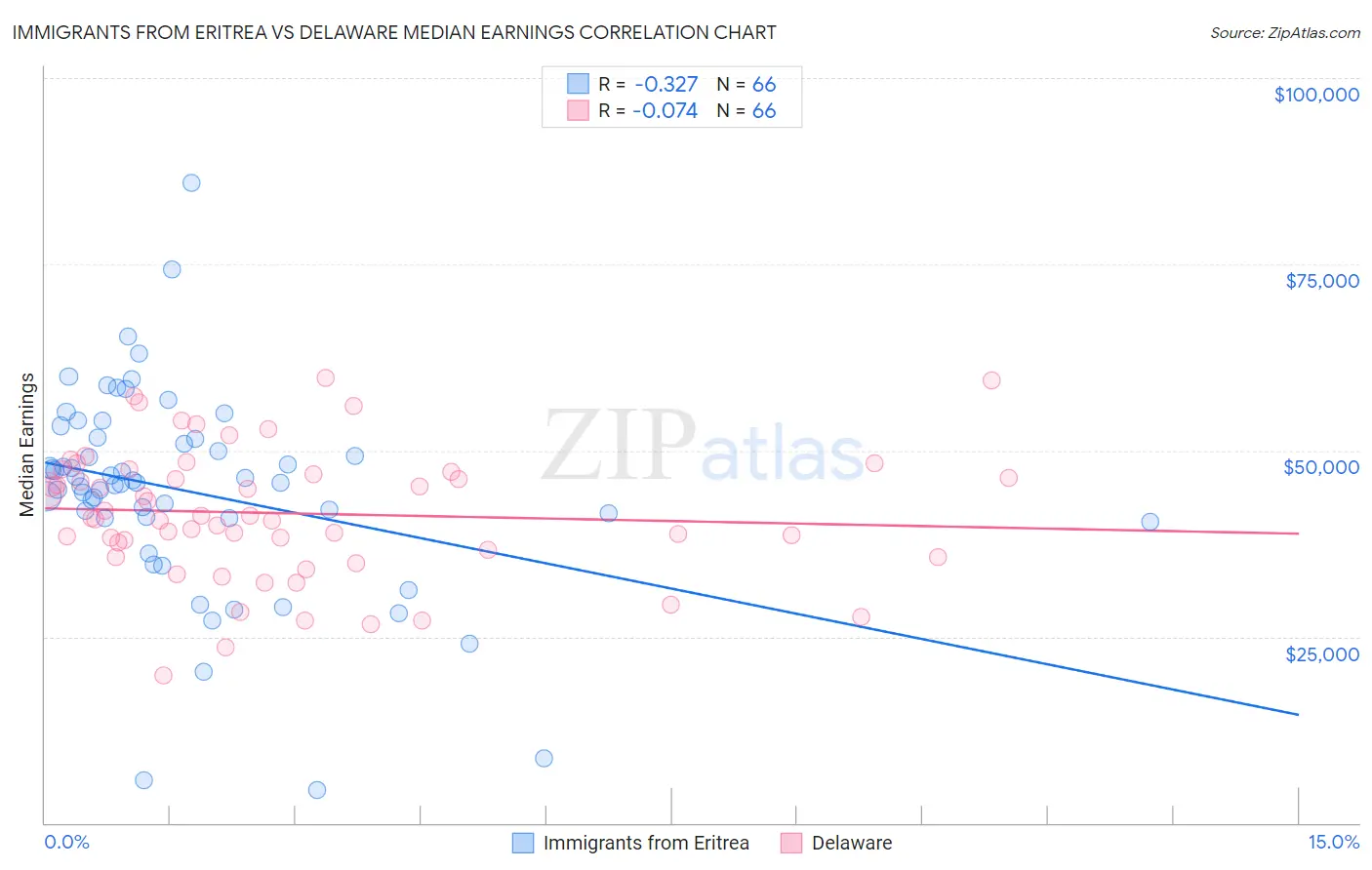 Immigrants from Eritrea vs Delaware Median Earnings