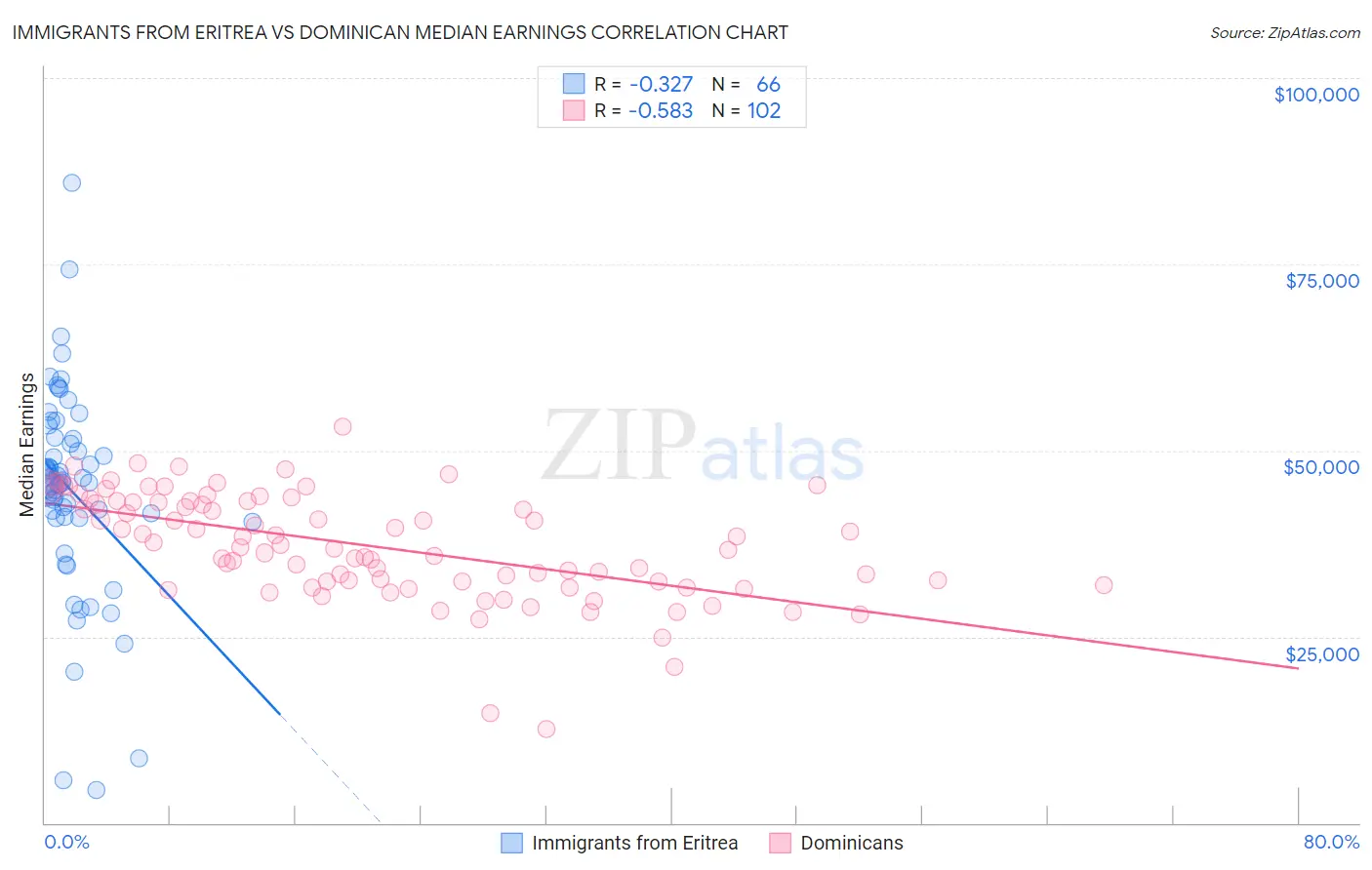 Immigrants from Eritrea vs Dominican Median Earnings