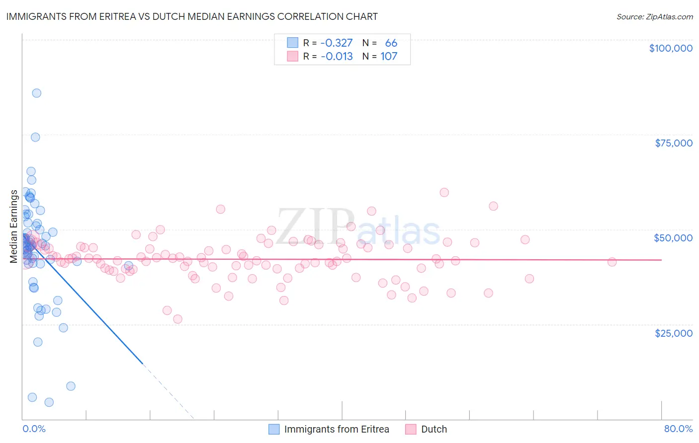 Immigrants from Eritrea vs Dutch Median Earnings