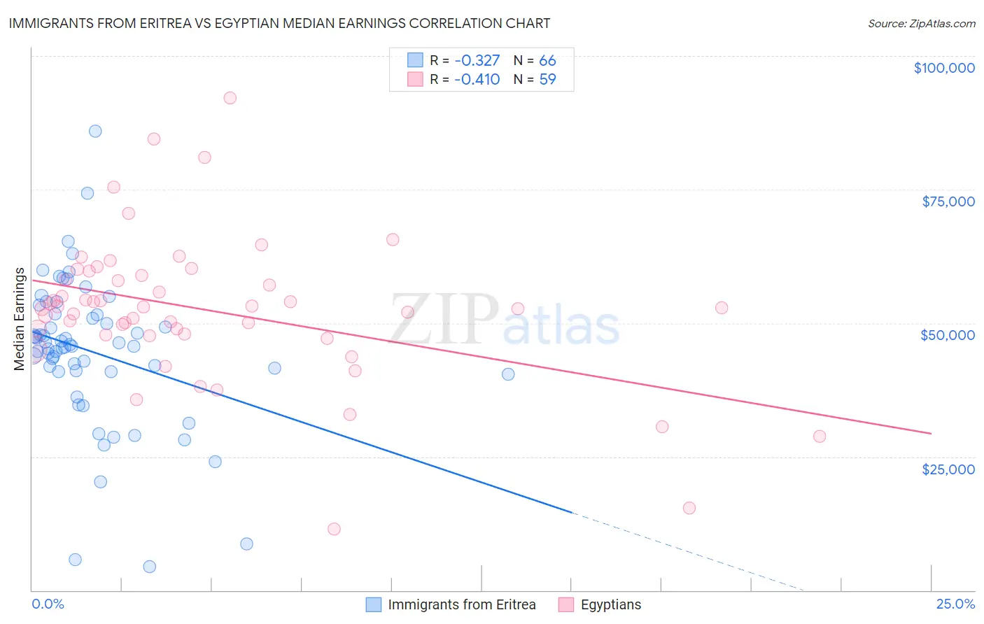 Immigrants from Eritrea vs Egyptian Median Earnings