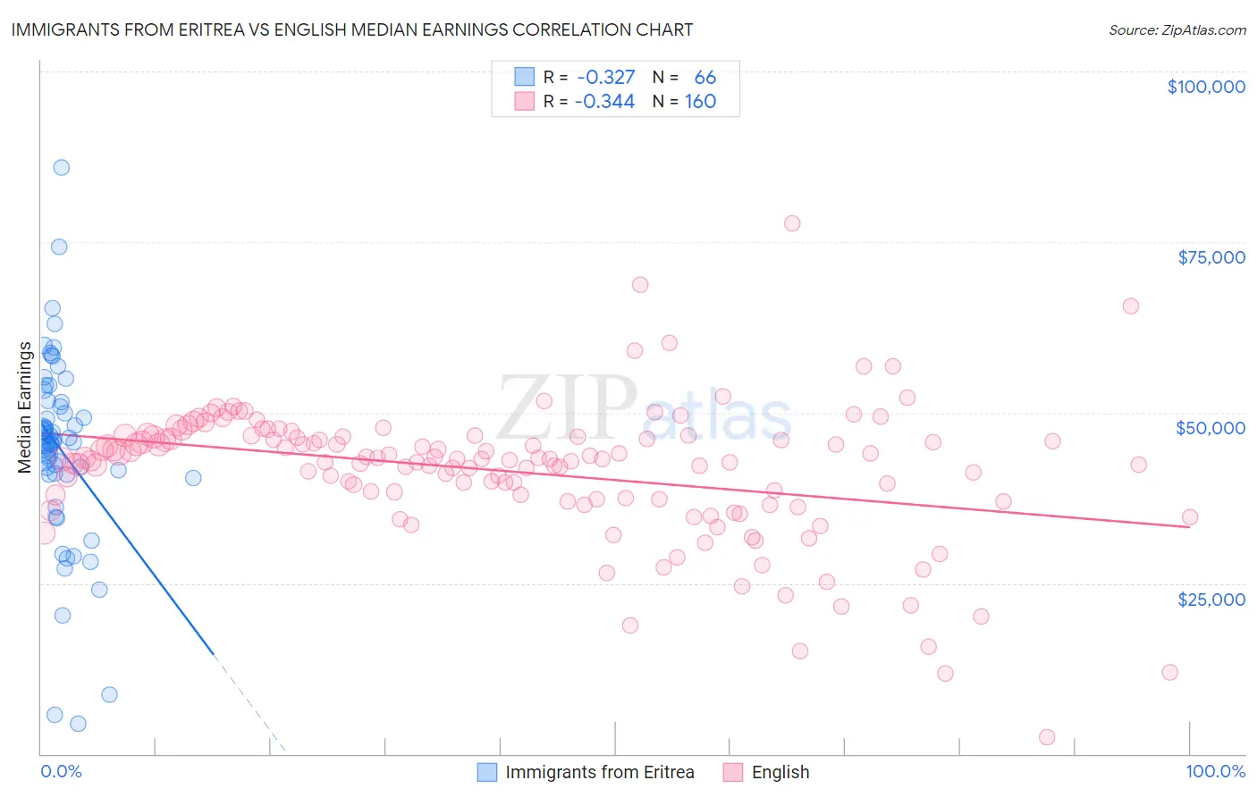 Immigrants from Eritrea vs English Median Earnings