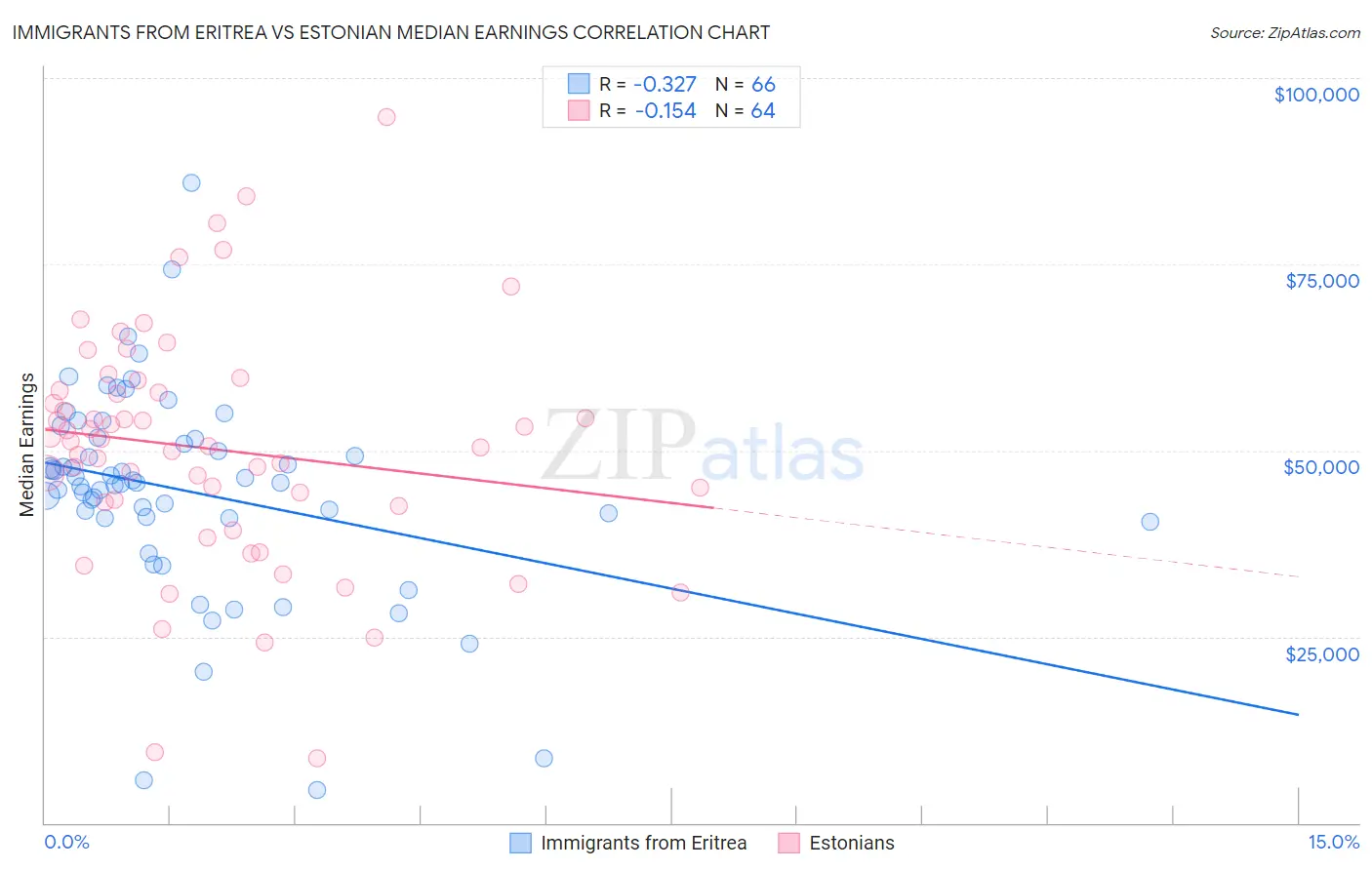 Immigrants from Eritrea vs Estonian Median Earnings