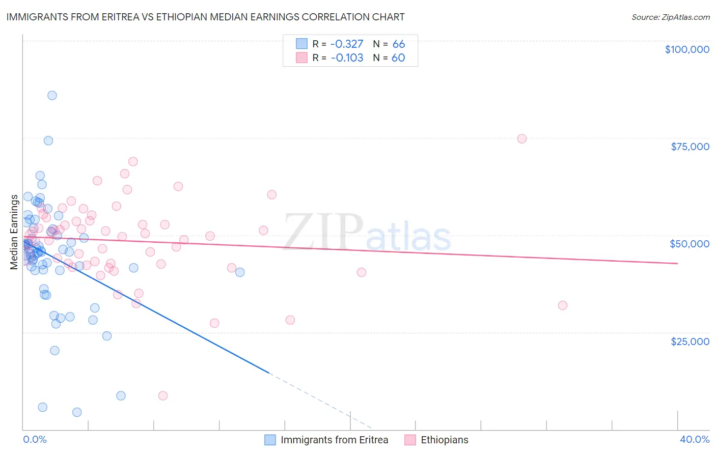 Immigrants from Eritrea vs Ethiopian Median Earnings