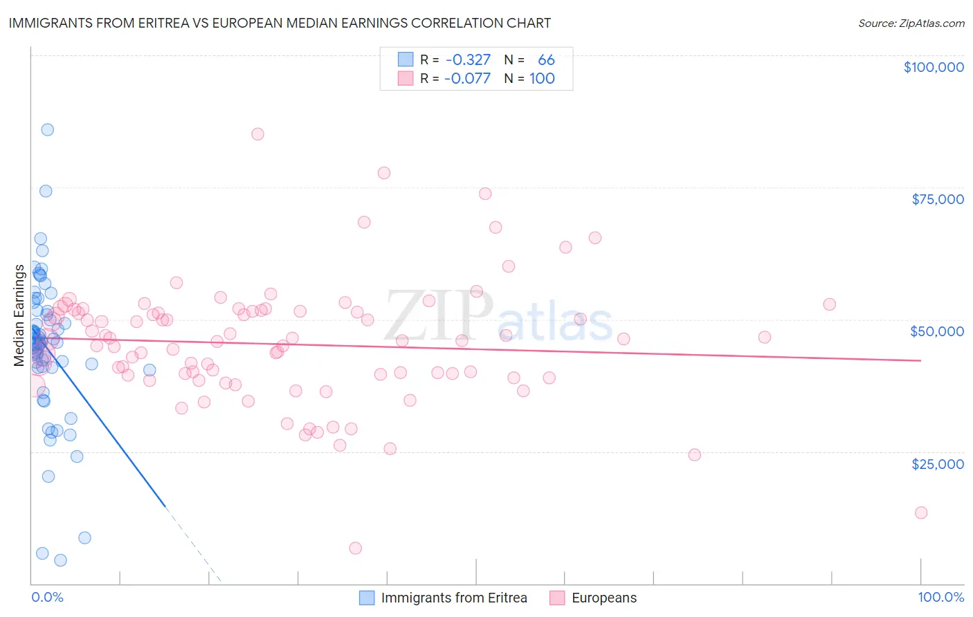 Immigrants from Eritrea vs European Median Earnings