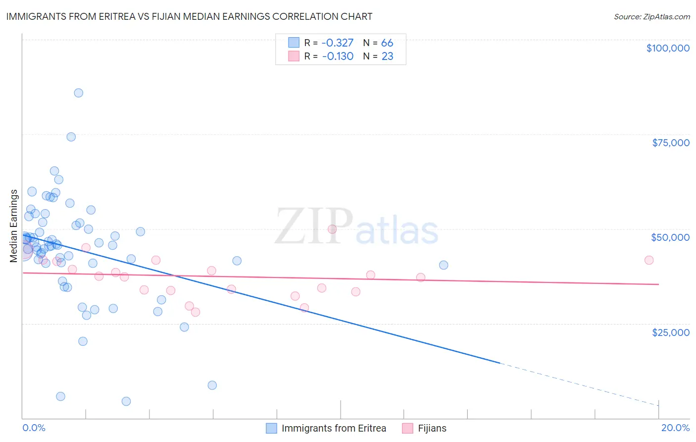 Immigrants from Eritrea vs Fijian Median Earnings