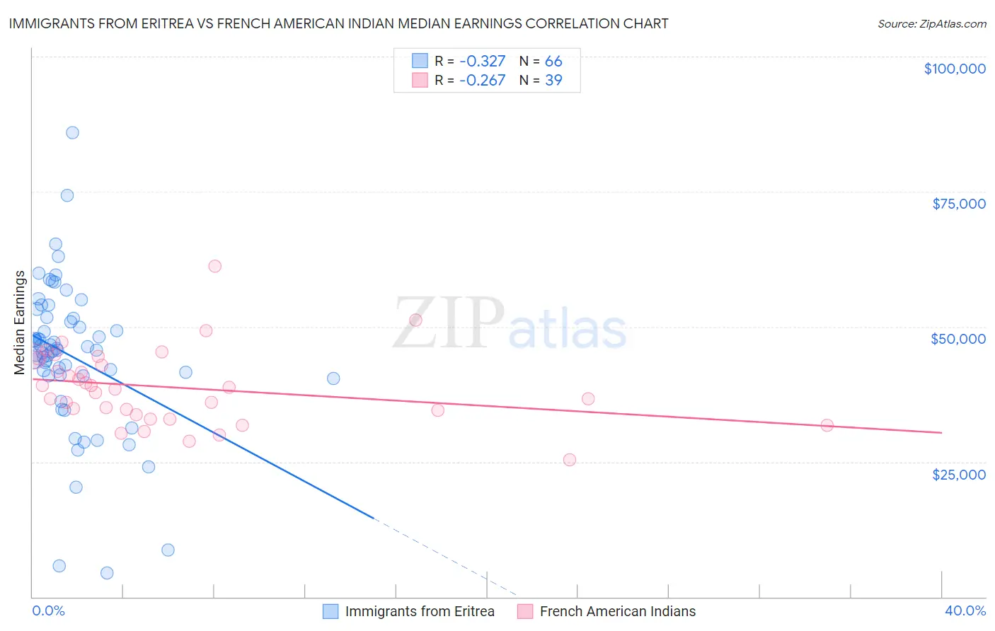 Immigrants from Eritrea vs French American Indian Median Earnings