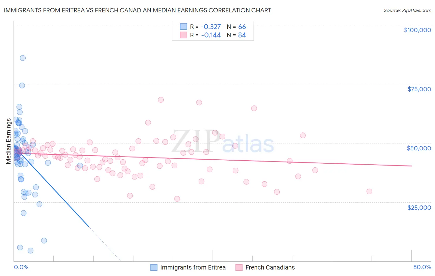 Immigrants from Eritrea vs French Canadian Median Earnings