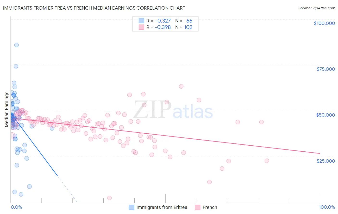 Immigrants from Eritrea vs French Median Earnings