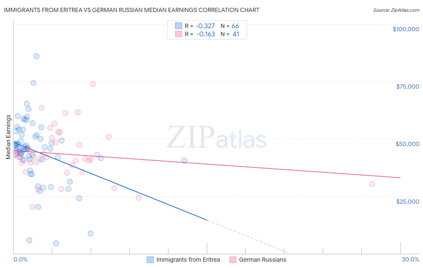 Immigrants from Eritrea vs German Russian Median Earnings