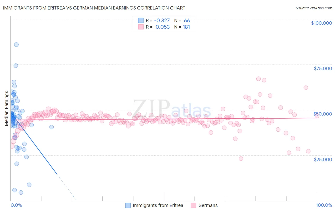 Immigrants from Eritrea vs German Median Earnings