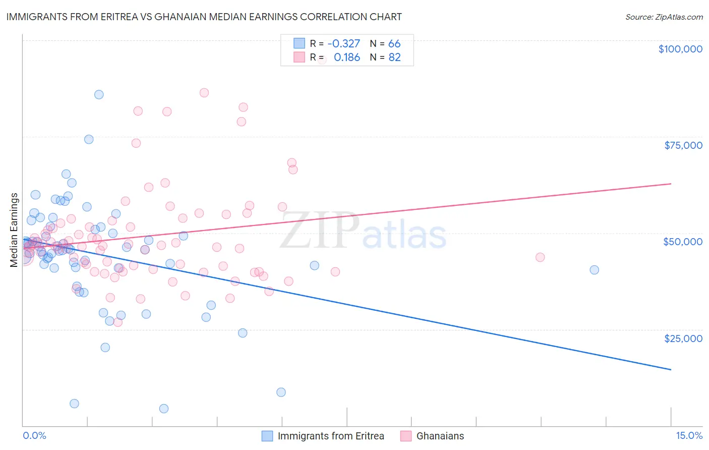 Immigrants from Eritrea vs Ghanaian Median Earnings