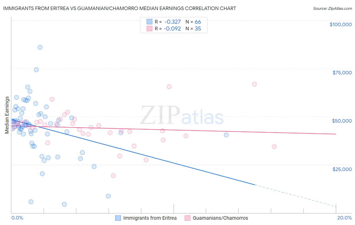 Immigrants from Eritrea vs Guamanian/Chamorro Median Earnings