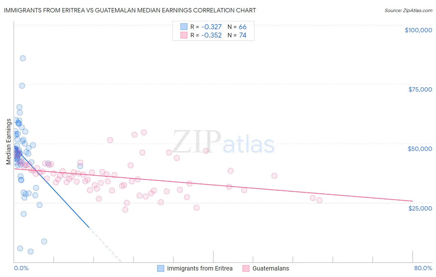 Immigrants from Eritrea vs Guatemalan Median Earnings
