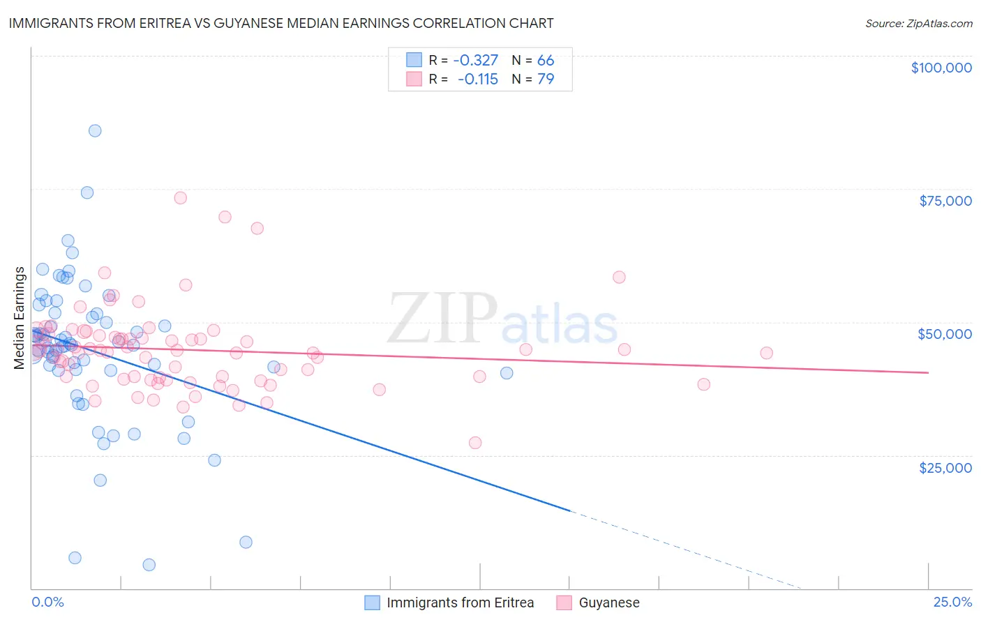 Immigrants from Eritrea vs Guyanese Median Earnings