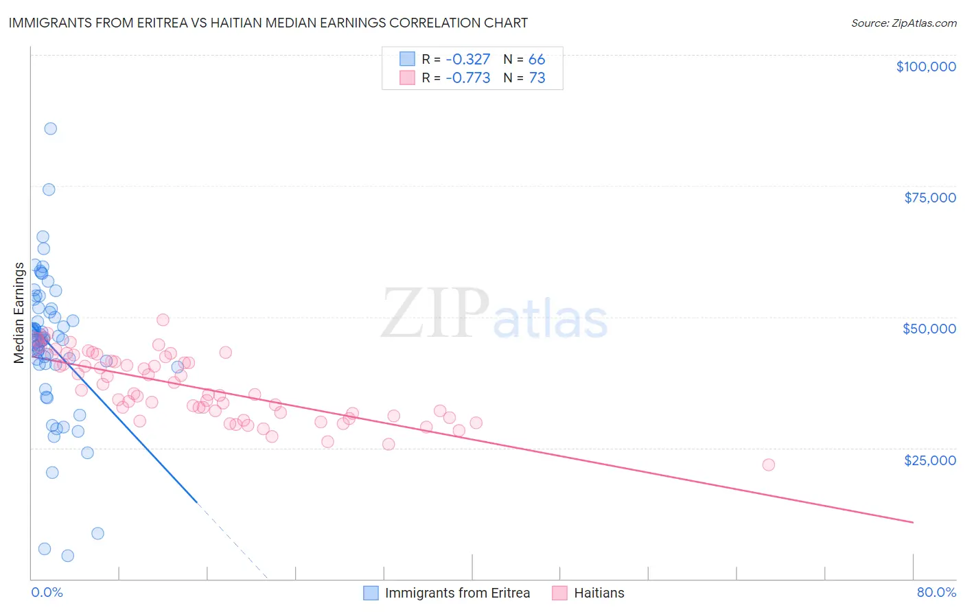 Immigrants from Eritrea vs Haitian Median Earnings