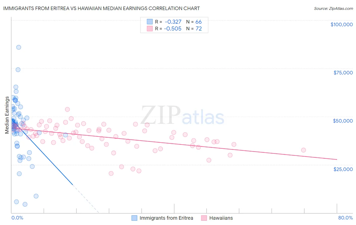 Immigrants from Eritrea vs Hawaiian Median Earnings