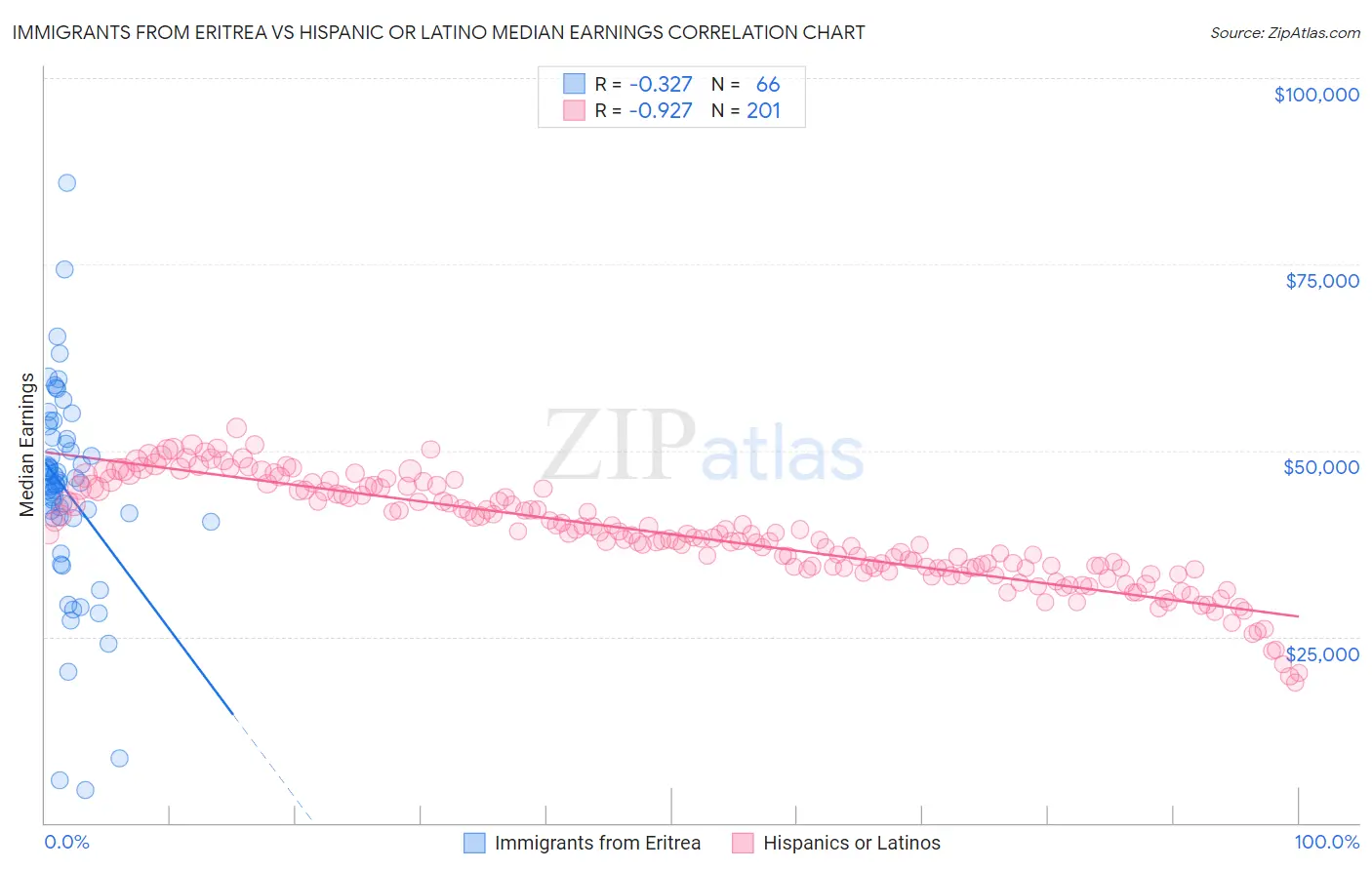 Immigrants from Eritrea vs Hispanic or Latino Median Earnings