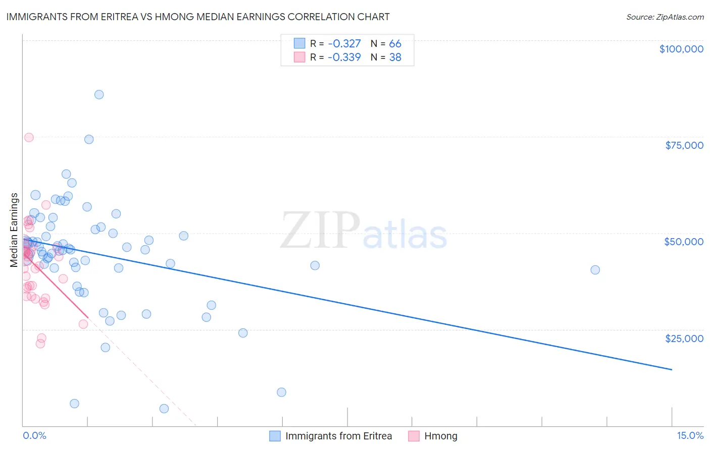 Immigrants from Eritrea vs Hmong Median Earnings