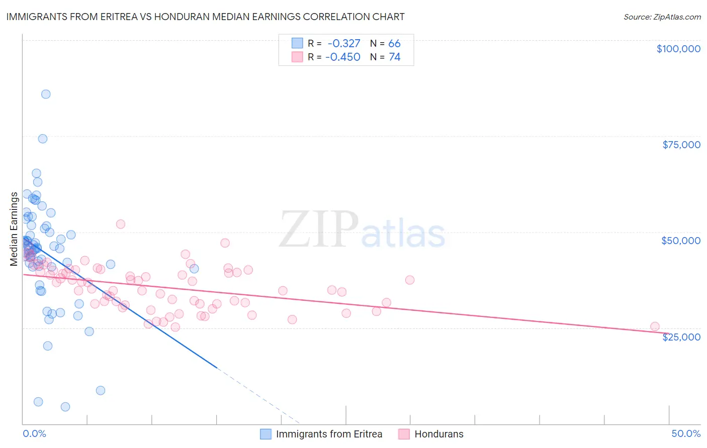 Immigrants from Eritrea vs Honduran Median Earnings