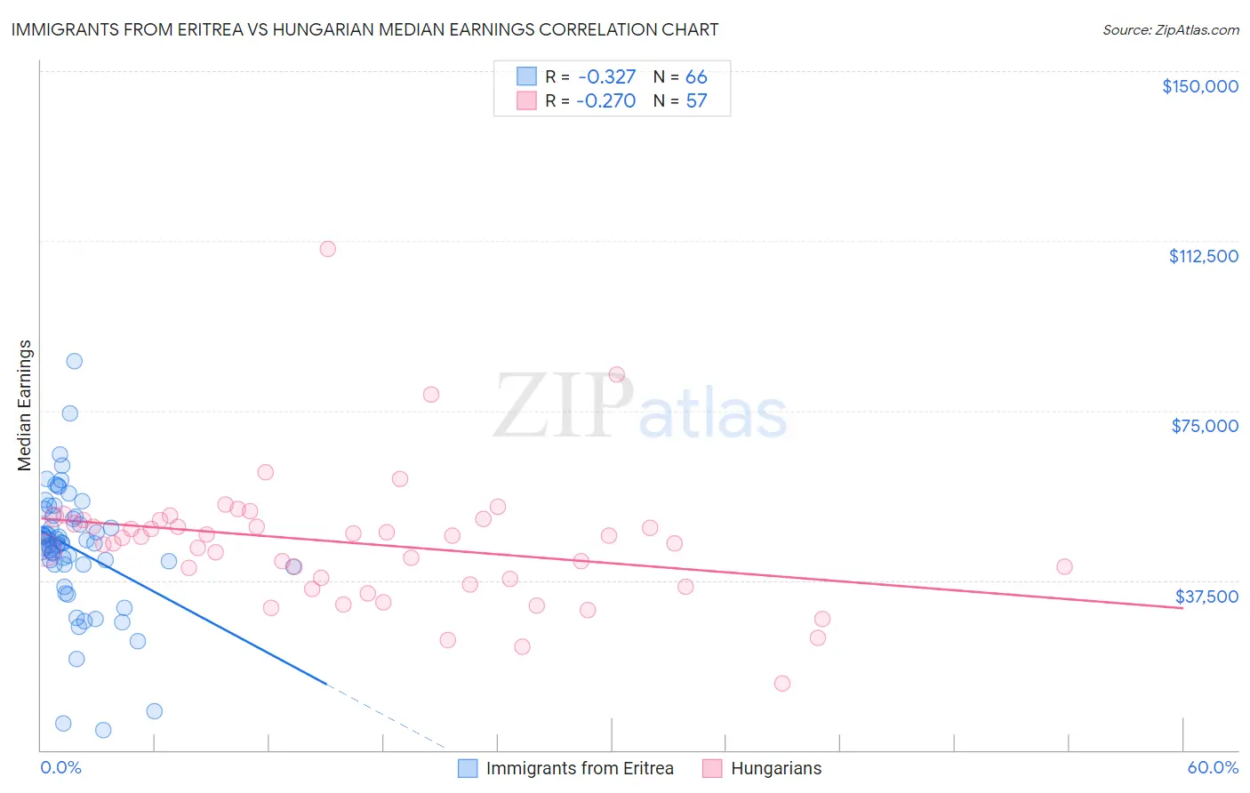 Immigrants from Eritrea vs Hungarian Median Earnings