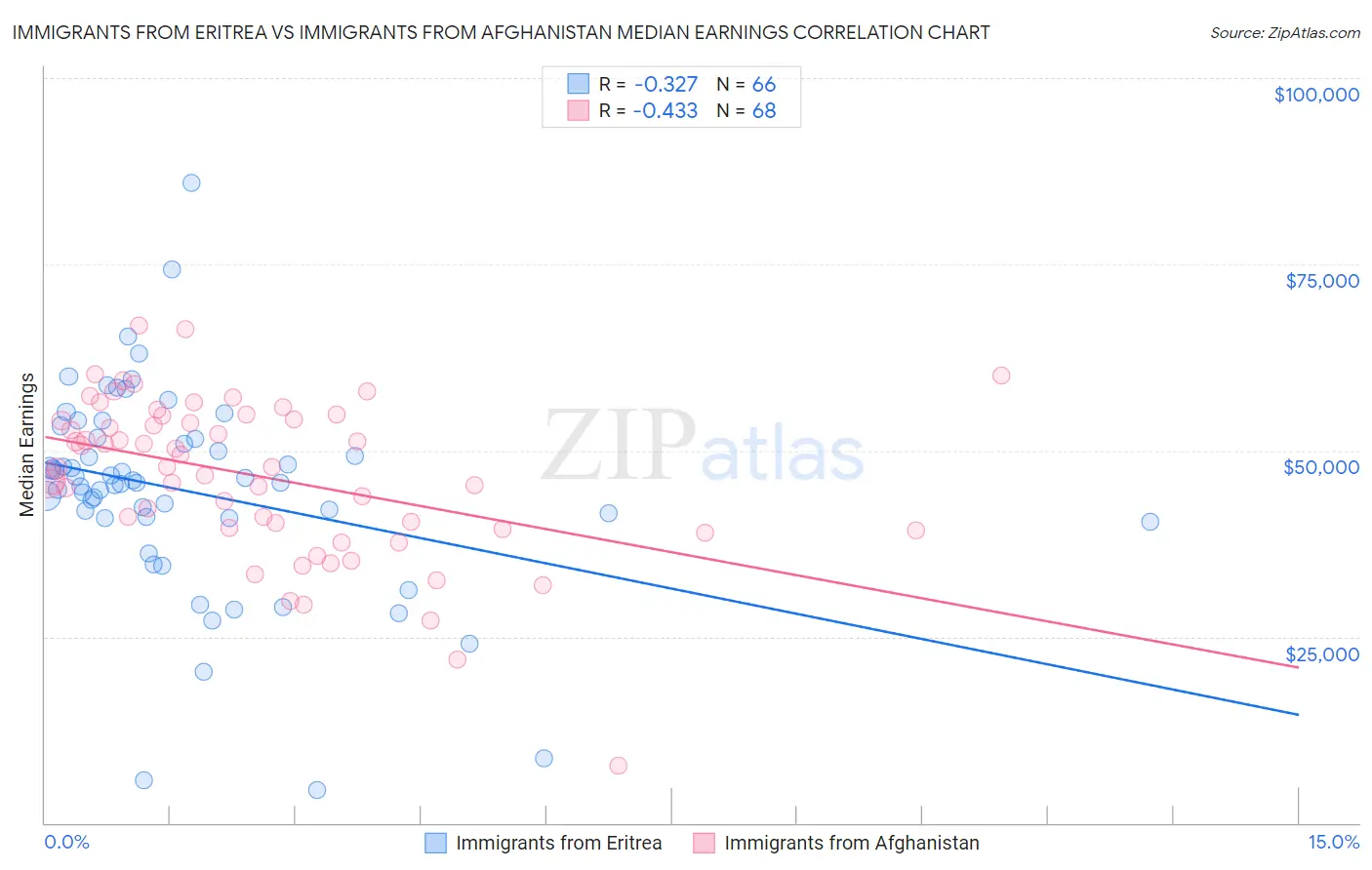 Immigrants from Eritrea vs Immigrants from Afghanistan Median Earnings