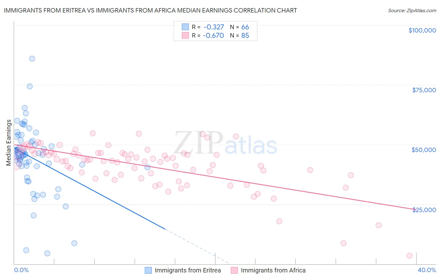 Immigrants from Eritrea vs Immigrants from Africa Median Earnings