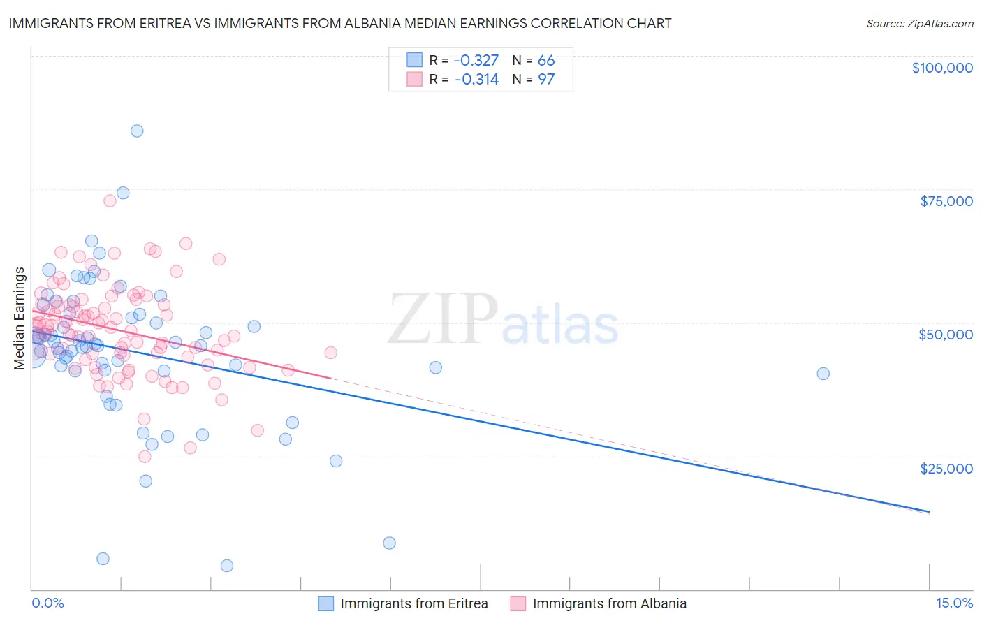 Immigrants from Eritrea vs Immigrants from Albania Median Earnings