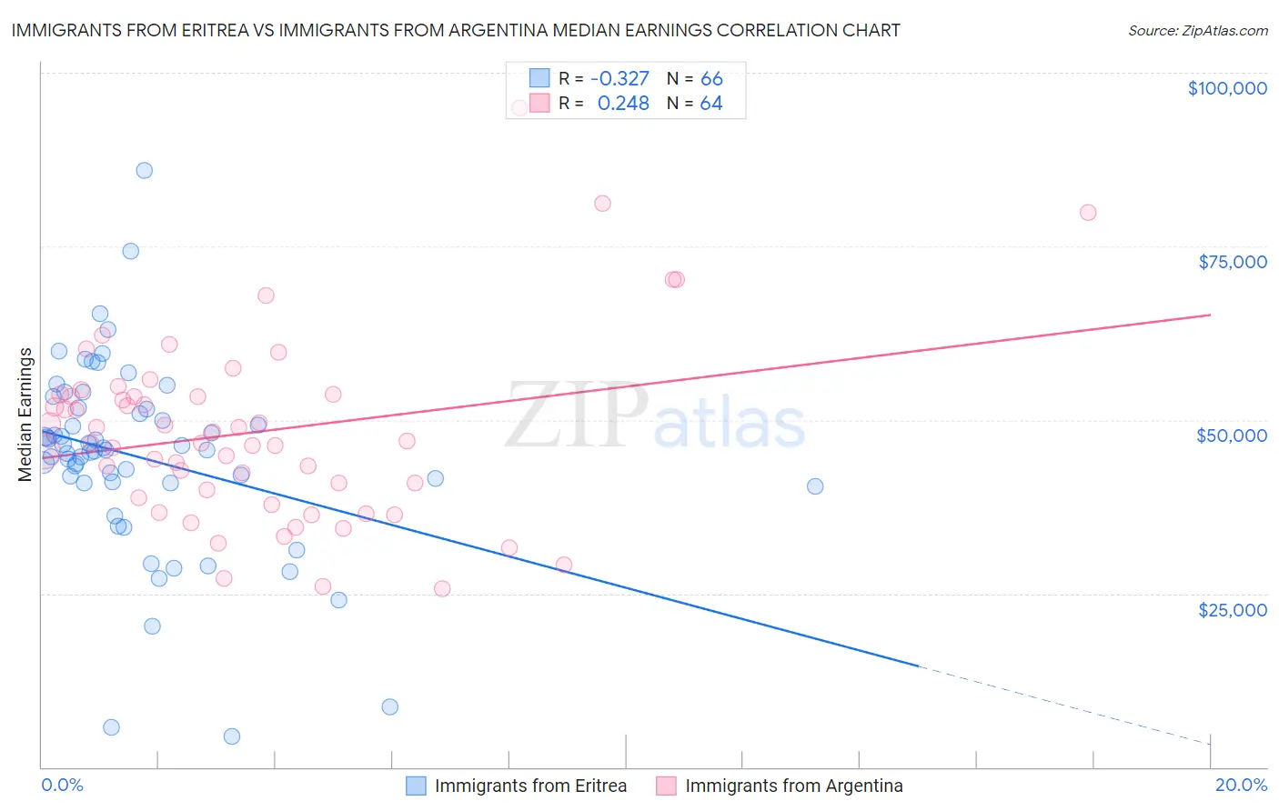 Immigrants from Eritrea vs Immigrants from Argentina Median Earnings