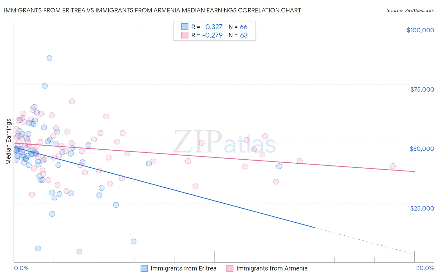 Immigrants from Eritrea vs Immigrants from Armenia Median Earnings